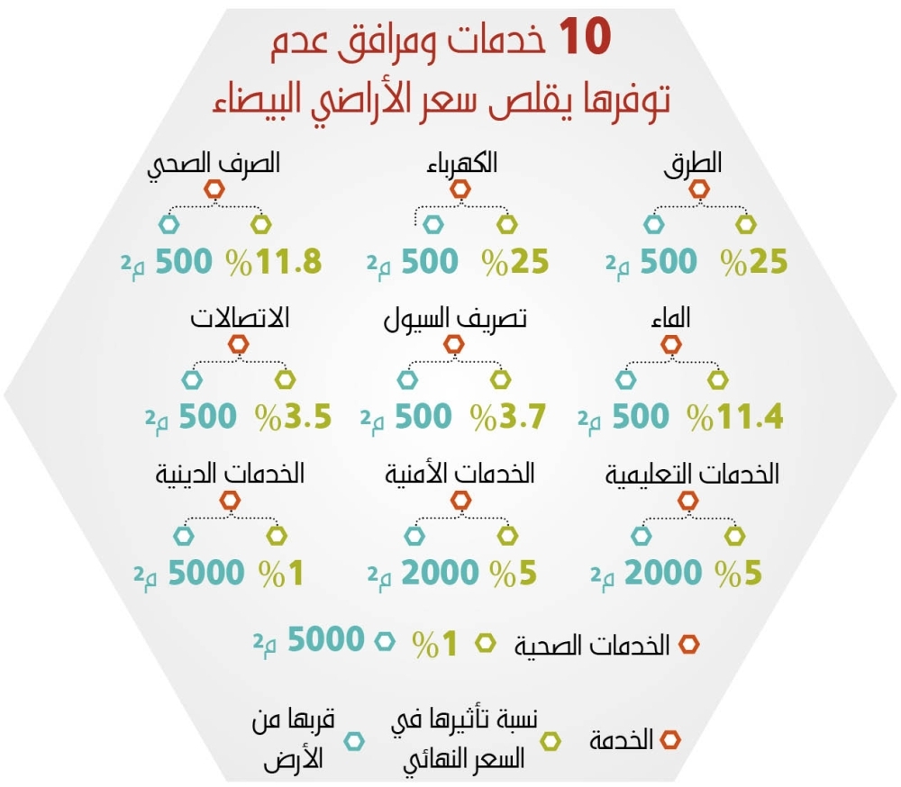 رسوم الأراضي البيضاء