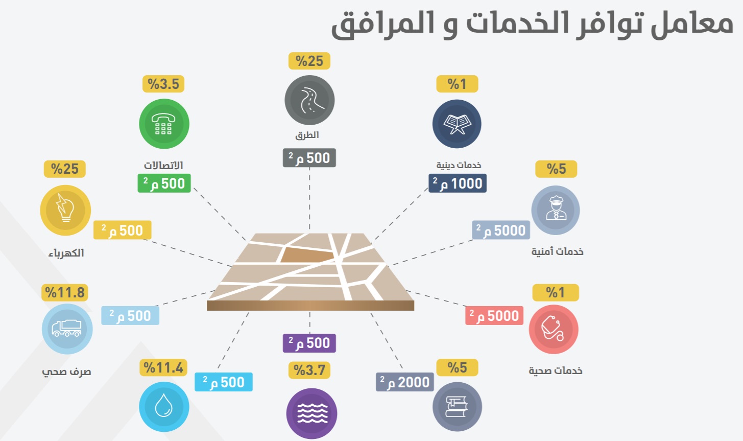 الخدمات والمرافق في الاراضي البيضاء