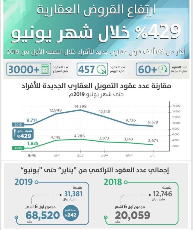 ارتفاع القروض العقارية