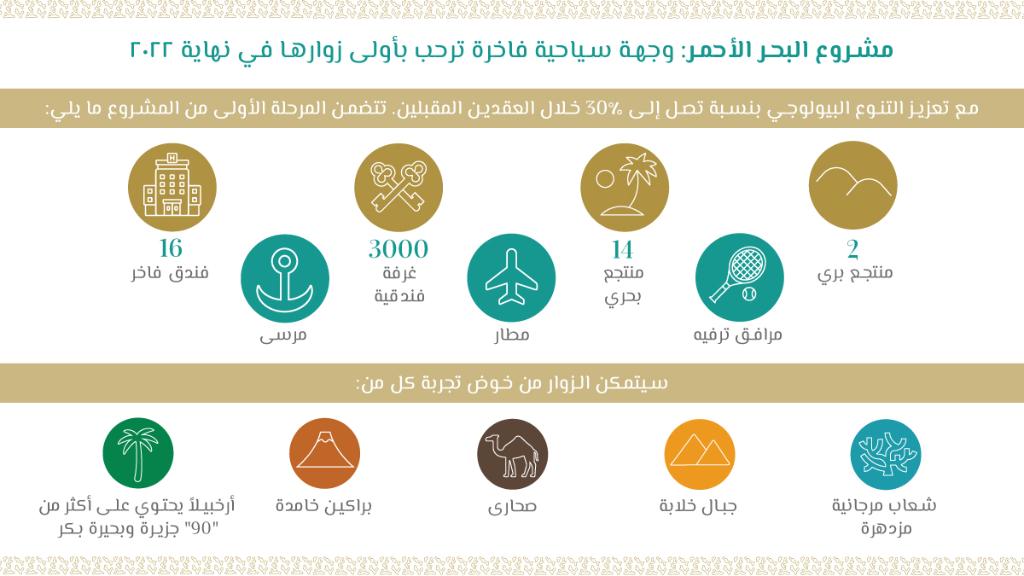 اهم المشروعات القائمه على البحر الاحمر